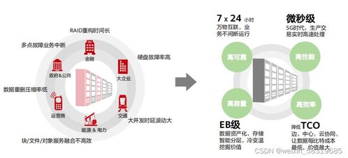 網(wǎng)絡(luò)存儲(chǔ)技術(shù) 驅(qū)動(dòng)現(xiàn)代網(wǎng)絡(luò)服務(wù)的核心基石