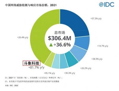 IDC網(wǎng)絡(luò)威脅檢測(cè)與響應(yīng)市場(chǎng)報(bào)告解讀 技術(shù)驅(qū)動(dòng)下，斗象科技何以增速領(lǐng)跑？